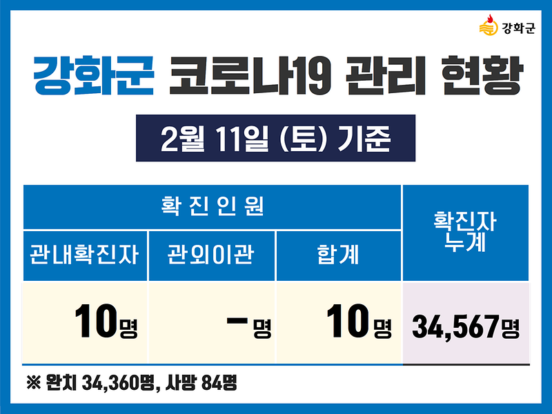 2/11(토) 기준 강화군 코로나19 관리현황을 알려드립니다. 사진